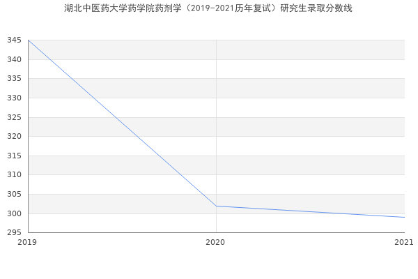 湖北中医药大学药学院药剂学（2019-2021历年复试）研究生录取分数线