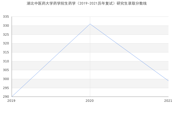 湖北中医药大学药学院生药学（2019-2021历年复试）研究生录取分数线