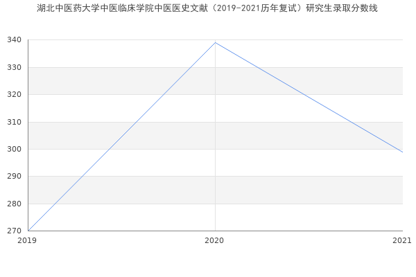 湖北中医药大学中医临床学院中医医史文献（2019-2021历年复试）研究生录取分数线