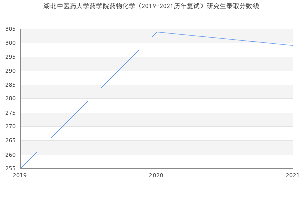 湖北中医药大学药学院药物化学（2019-2021历年复试）研究生录取分数线