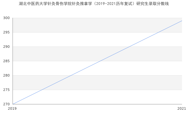 湖北中医药大学针灸骨伤学院针灸推拿学（2019-2021历年复试）研究生录取分数线