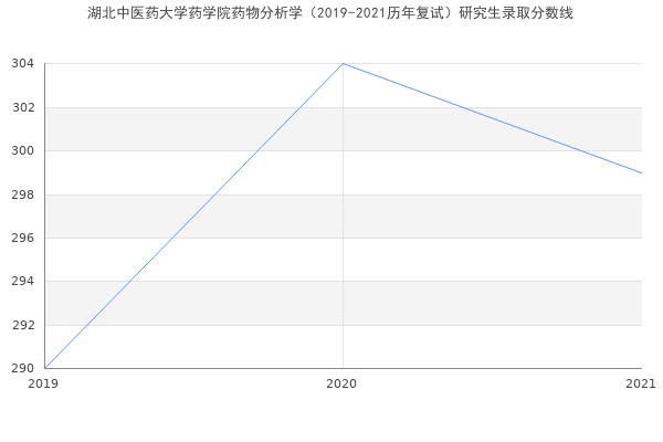 湖北中医药大学药学院药物分析学（2019-2021历年复试）研究生录取分数线