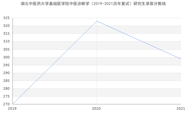 湖北中医药大学基础医学院中医诊断学（2019-2021历年复试）研究生录取分数线