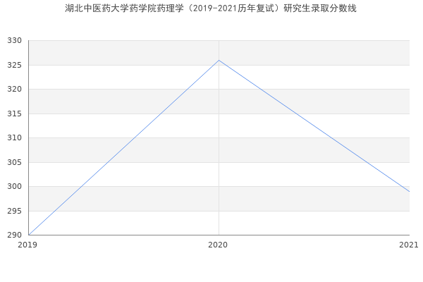 湖北中医药大学药学院药理学（2019-2021历年复试）研究生录取分数线