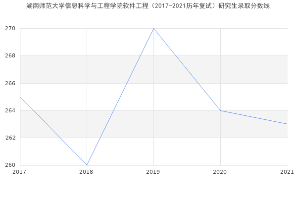 湖南师范大学信息科学与工程学院软件工程（2017-2021历年复试）研究生录取分数线