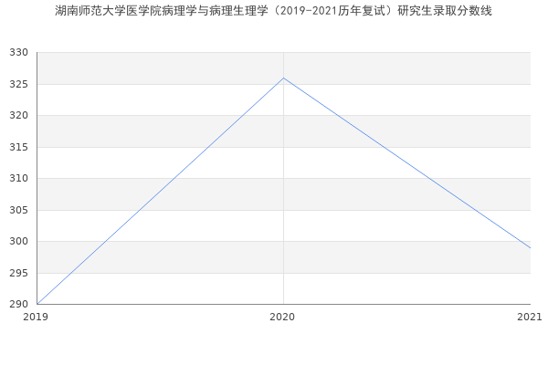 湖南师范大学医学院病理学与病理生理学（2019-2021历年复试）研究生录取分数线