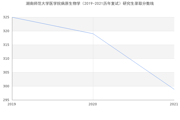 湖南师范大学医学院病原生物学（2019-2021历年复试）研究生录取分数线