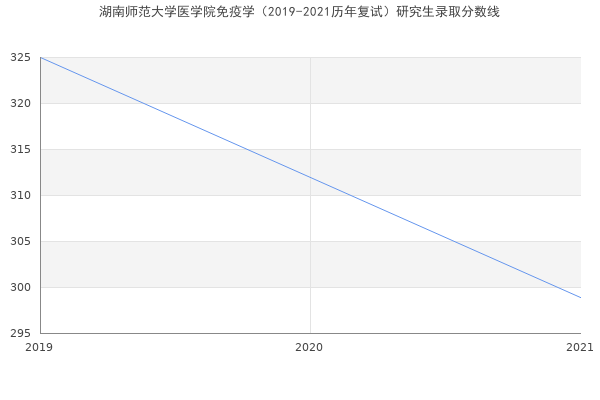 湖南师范大学医学院免疫学（2019-2021历年复试）研究生录取分数线