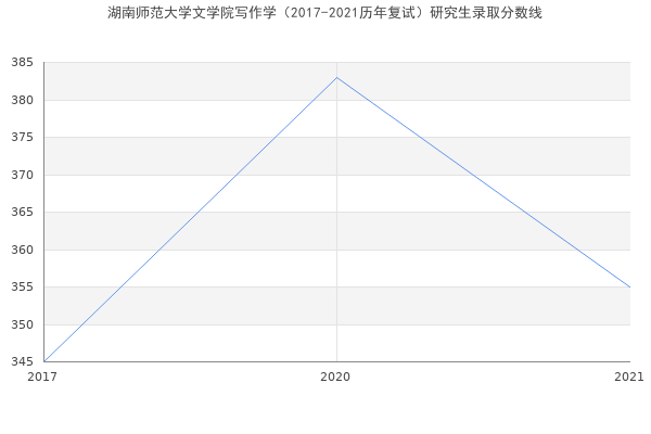 湖南师范大学文学院写作学（2017-2021历年复试）研究生录取分数线