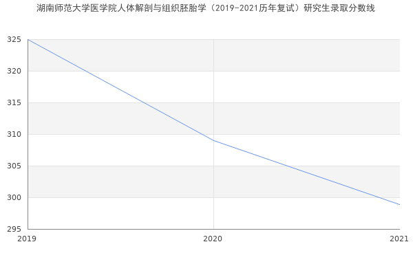 湖南师范大学医学院人体解剖与组织胚胎学（2019-2021历年复试）研究生录取分数线