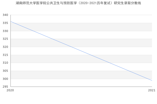 湖南师范大学医学院公共卫生与预防医学（2020-2021历年复试）研究生录取分数线