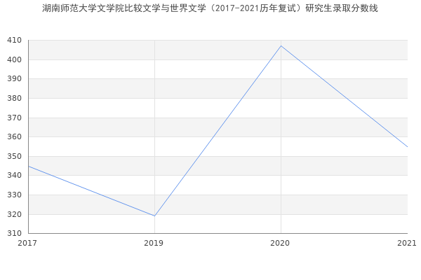 湖南师范大学文学院比较文学与世界文学（2017-2021历年复试）研究生录取分数线