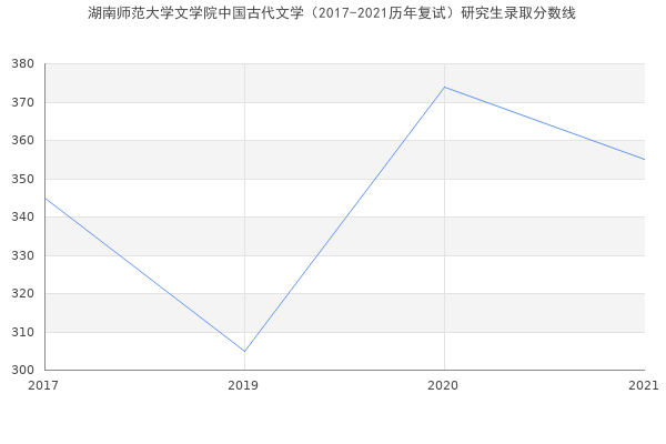 湖南师范大学文学院中国古代文学（2017-2021历年复试）研究生录取分数线