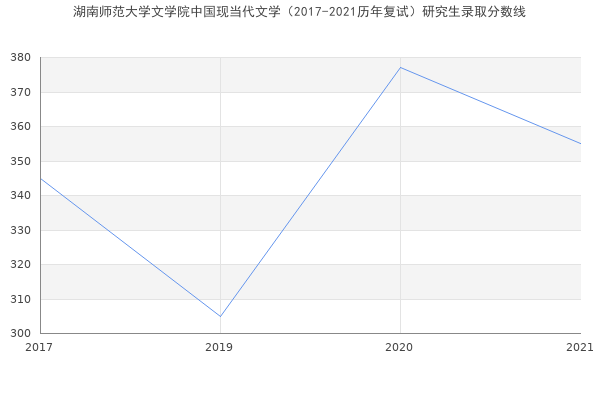 湖南师范大学文学院中国现当代文学（2017-2021历年复试）研究生录取分数线