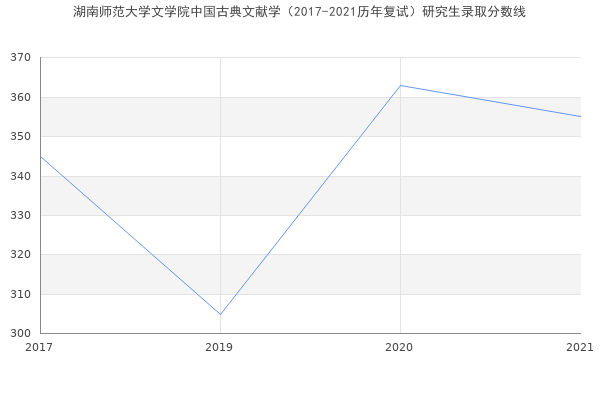 湖南师范大学文学院中国古典文献学（2017-2021历年复试）研究生录取分数线