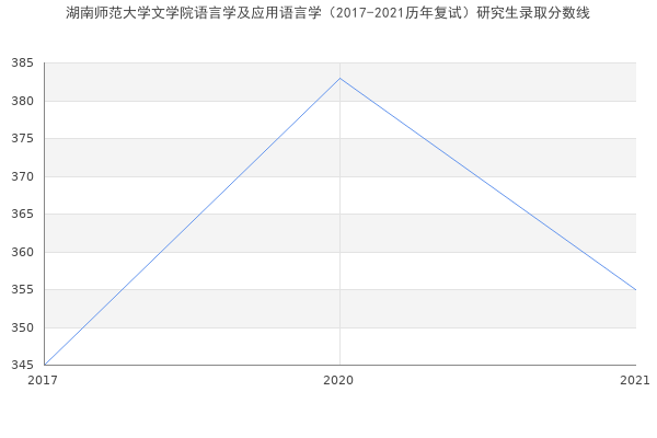 湖南师范大学文学院语言学及应用语言学（2017-2021历年复试）研究生录取分数线