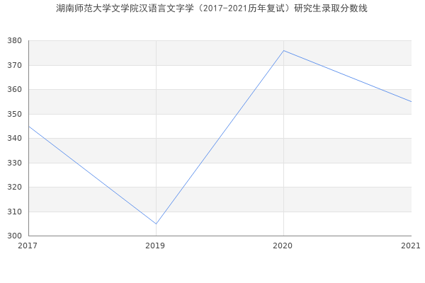 湖南师范大学文学院汉语言文字学（2017-2021历年复试）研究生录取分数线