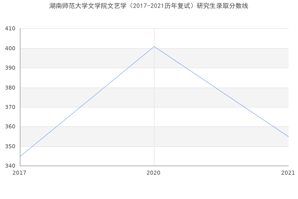 湖南师范大学文学院文艺学（2017-2021历年复试）研究生录取分数线