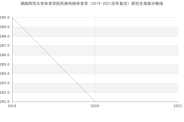 湖南师范大学体育学院民族传统体育学（2019-2021历年复试）研究生录取分数线