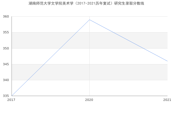 湖南师范大学文学院美术学（2017-2021历年复试）研究生录取分数线