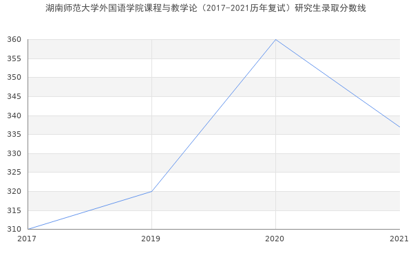 湖南师范大学外国语学院课程与教学论（2017-2021历年复试）研究生录取分数线