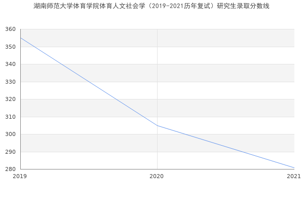 湖南师范大学体育学院体育人文社会学（2019-2021历年复试）研究生录取分数线