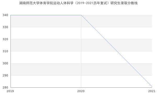 湖南师范大学体育学院运动人体科学（2019-2021历年复试）研究生录取分数线