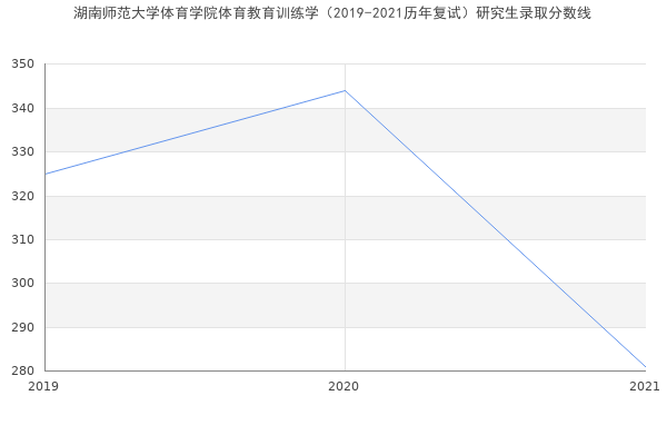 湖南师范大学体育学院体育教育训练学（2019-2021历年复试）研究生录取分数线