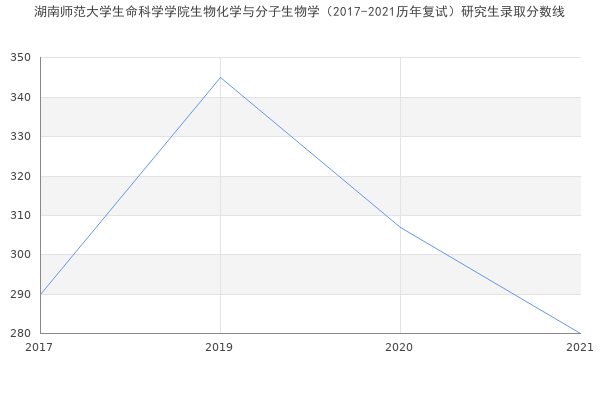 湖南师范大学生命科学学院生物化学与分子生物学（2017-2021历年复试）研究生录取分数线