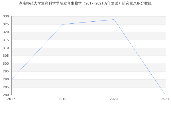 湖南师范大学生命科学学院发育生物学（2017-2021历年复试）研究生录取分数线