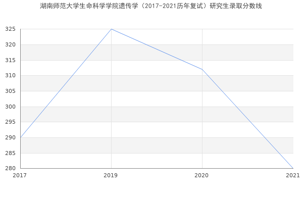 湖南师范大学生命科学学院遗传学（2017-2021历年复试）研究生录取分数线