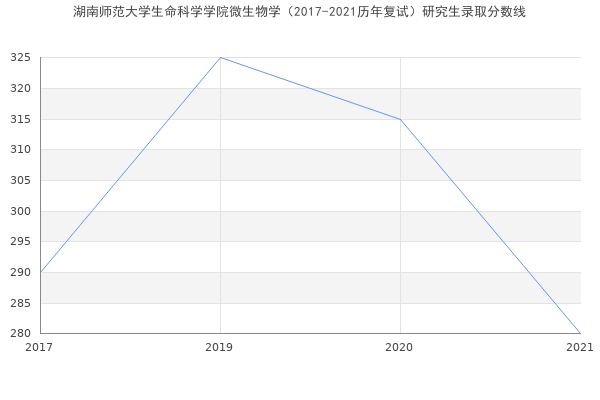 湖南师范大学生命科学学院微生物学（2017-2021历年复试）研究生录取分数线