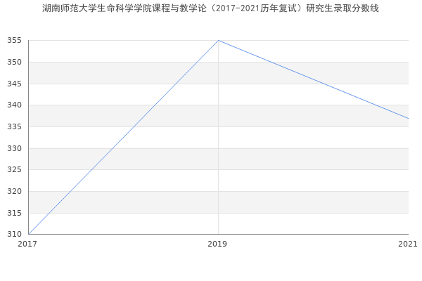 湖南师范大学生命科学学院课程与教学论（2017-2021历年复试）研究生录取分数线