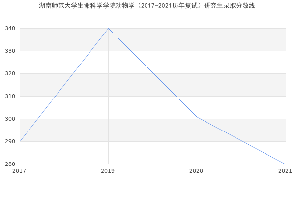 湖南师范大学生命科学学院动物学（2017-2021历年复试）研究生录取分数线