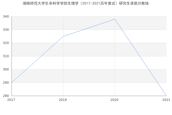 湖南师范大学生命科学学院生理学（2017-2021历年复试）研究生录取分数线