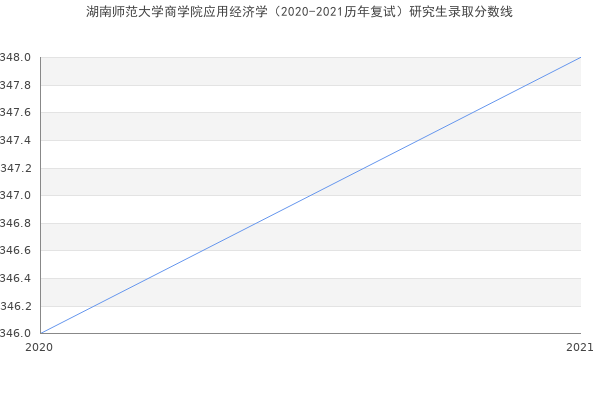 湖南师范大学商学院应用经济学（2020-2021历年复试）研究生录取分数线