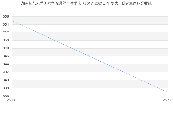 湖南师范大学美术学院课程与教学论（2017-2021历年复试）研究生录取分数线