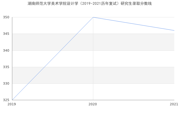 湖南师范大学美术学院设计学（2019-2021历年复试）研究生录取分数线