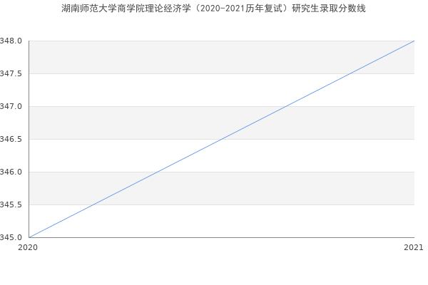 湖南师范大学商学院理论经济学（2020-2021历年复试）研究生录取分数线