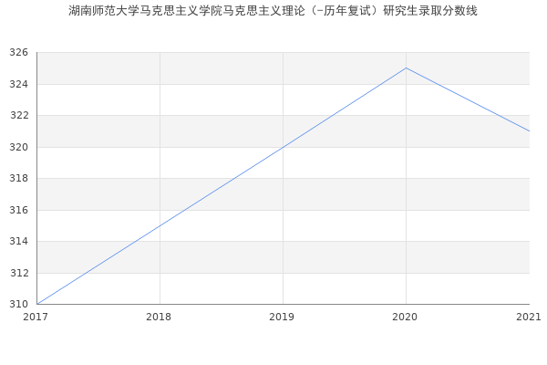 湖南师范大学马克思主义学院马克思主义理论（-历年复试）研究生录取分数线