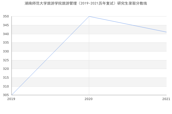 湖南师范大学旅游学院旅游管理（2019-2021历年复试）研究生录取分数线