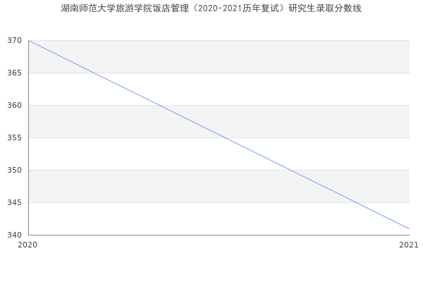 湖南师范大学旅游学院饭店管理（2020-2021历年复试）研究生录取分数线