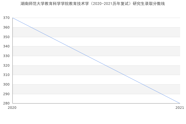 湖南师范大学教育科学学院教育技术学（2020-2021历年复试）研究生录取分数线