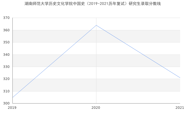 湖南师范大学历史文化学院中国史（2019-2021历年复试）研究生录取分数线