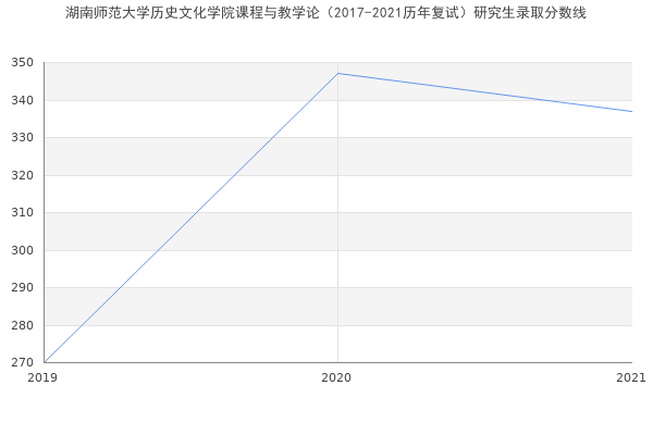 湖南师范大学历史文化学院课程与教学论（2017-2021历年复试）研究生录取分数线