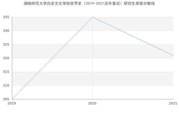 湖南师范大学历史文化学院世界史（2019-2021历年复试）研究生录取分数线