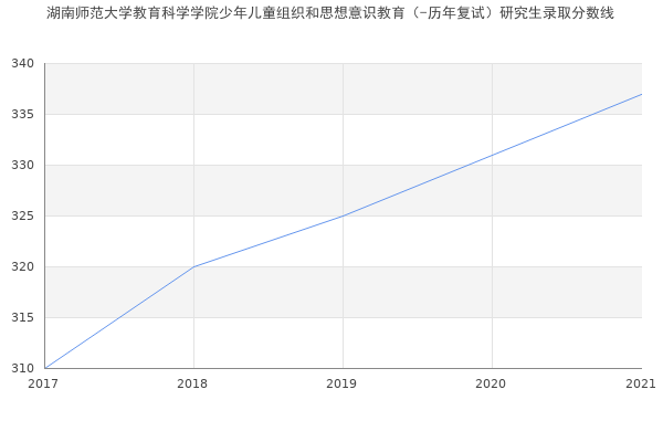 湖南师范大学教育科学学院少年儿童组织和思想意识教育（-历年复试）研究生录取分数线