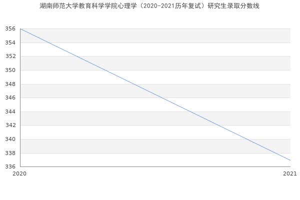 湖南师范大学教育科学学院心理学（2020-2021历年复试）研究生录取分数线