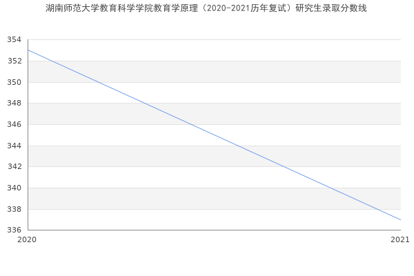 湖南师范大学教育科学学院教育学原理（2020-2021历年复试）研究生录取分数线