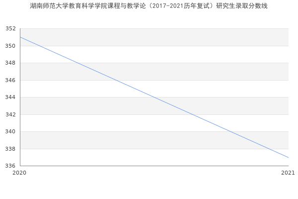 湖南师范大学教育科学学院课程与教学论（2017-2021历年复试）研究生录取分数线